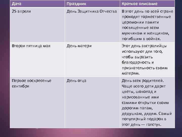 Дата Праздник Краткое описание 25 апреля День Защитника Отчества В этот день по всей