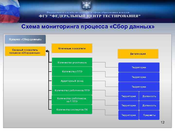 Схема мониторинга процесса «Сбор данных» Процесс «Сбор данных» Сводный показатель процесса «Сбор данных» Ключевые