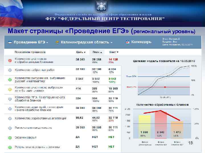 Макет страницы «Проведение ЕГЭ» (региональный уровень) 15 