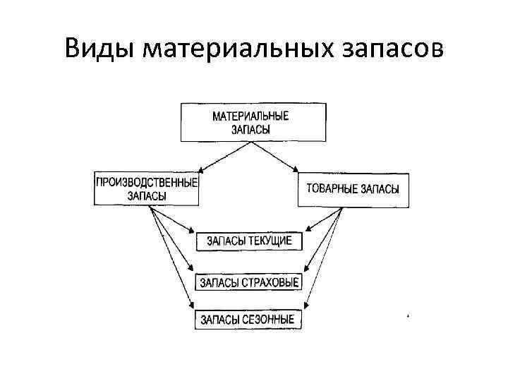 Виды запасов ут