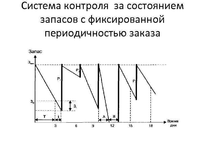 Система управления запасами с фиксированным размером заказа схема