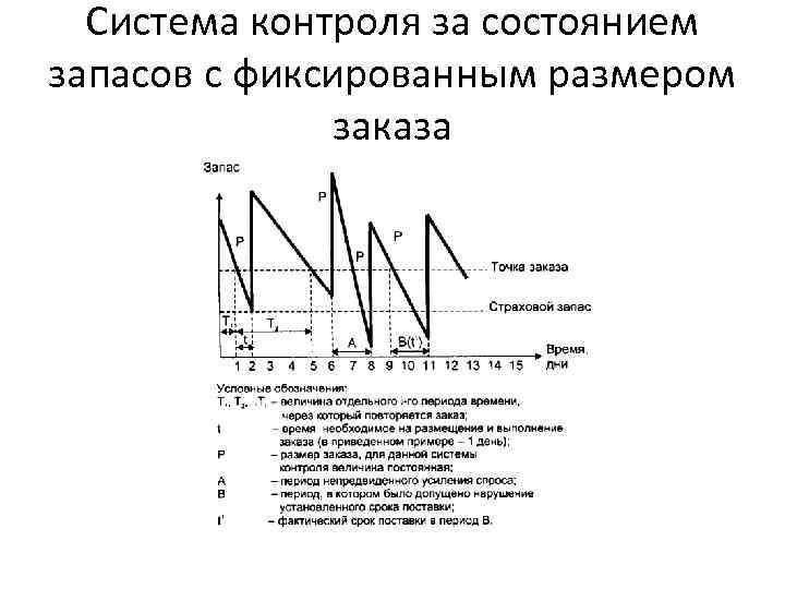 Система управления запасами с фиксированным размером заказа схема