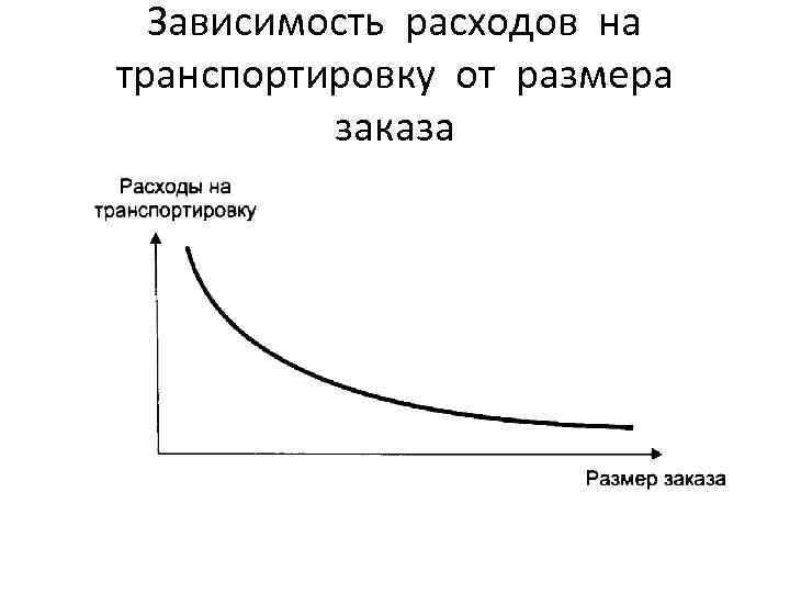 Зависимость расходов на транспортировку от размера заказа 