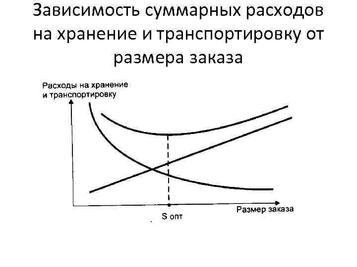 Зависимость транспортных