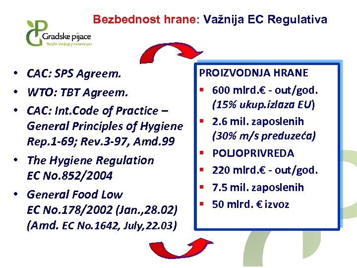 Bezbednost hrane: Važnija EC Regulativa • CAC: SPS Agreem. • WTO: TBT Agreem. •