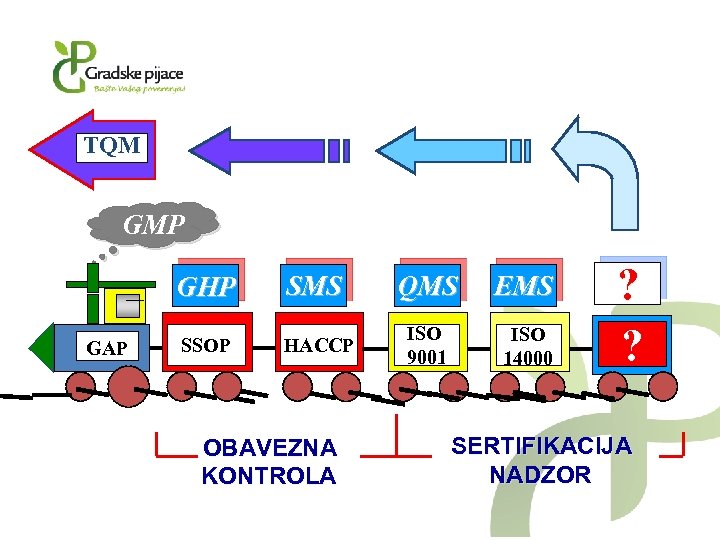 TQM GMP GHP GAP SMS QMS EMS SSOP HACCP ISO 9001 ISO 14000 OBAVEZNA