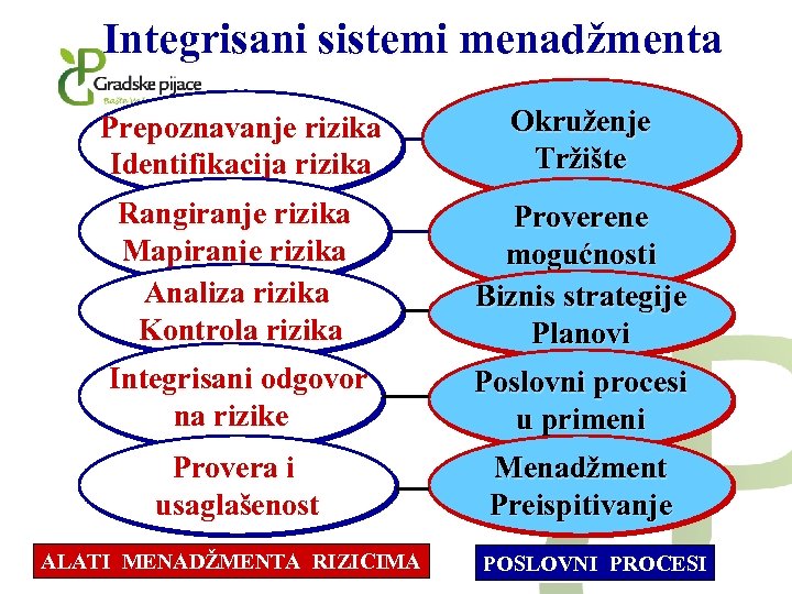 Integrisani sistemi menadžmenta Prepoznavanje rizika Identifikacija rizika Okruženje Tržište Rangiranje rizika Mapiranje rizika Analiza