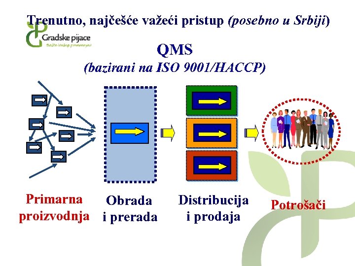 Trenutno, najčešće važeći pristup (posebno u Srbiji) QMS (bazirani na ISO 9001/HACCP) Primarna Obrada