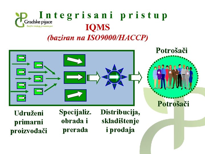 Integrisani pristup IQMS (baziran na ISO 9000/HACCP) Potrošači Udruženi primarni proizvođači Specijaliz. obrada i