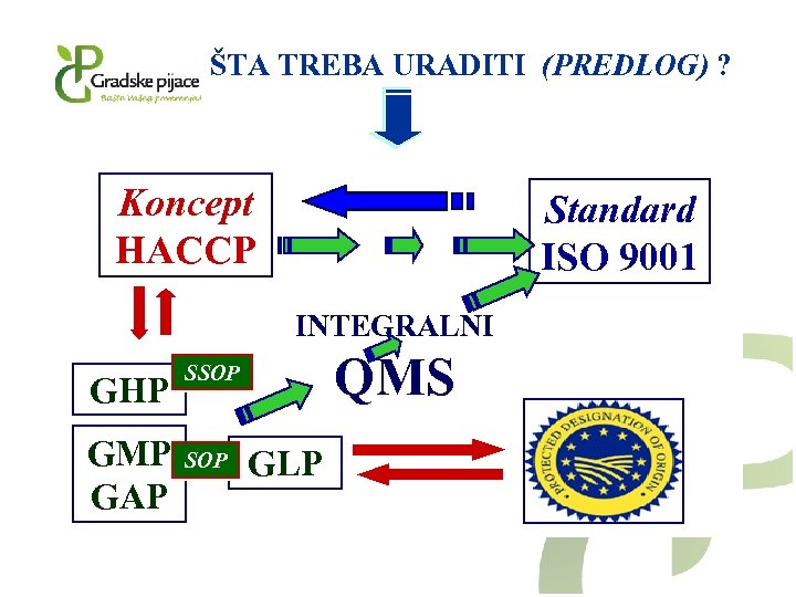 ŠTA TREBA URADITI (PREDLOG) ? Koncept HACCP Standard ISO 9001 INTEGRALNI GHP GMP GAP