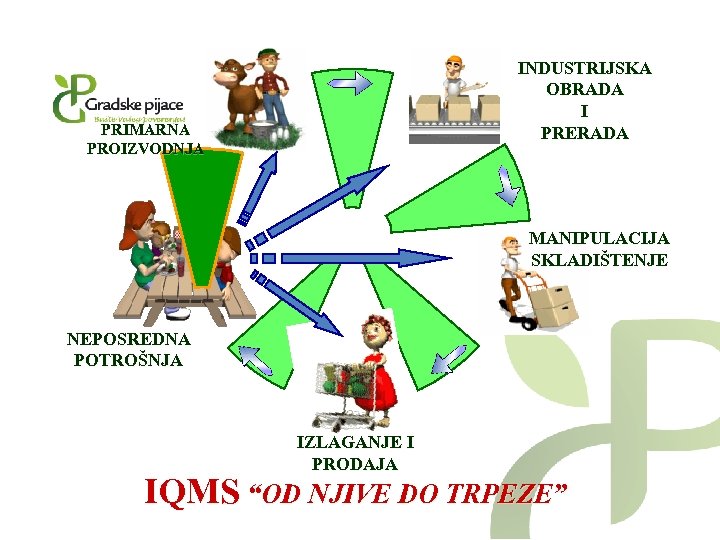 INDUSTRIJSKA OBRADA I PRERADA PRIMARNA PROIZVODNJA MANIPULACIJA SKLADIŠTENJE NEPOSREDNA POTROŠNJA IZLAGANJE I PRODAJA IQMS