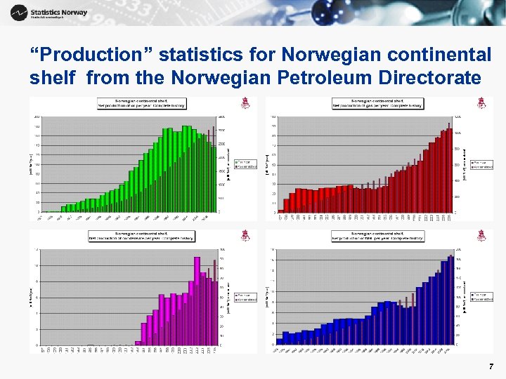 “Production” statistics for Norwegian continental shelf from the Norwegian Petroleum Directorate 7 