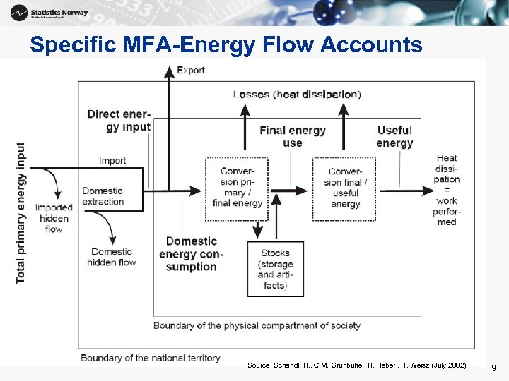 Specific MFA-Energy Flow Accounts Source: Schandl, H. , C. M. Grünbühel, H. Haberl, H.