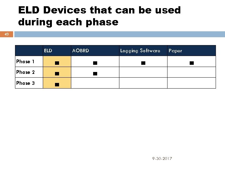 ELD Devices that can be used during each phase 43 ELD AOBRD Logging Software