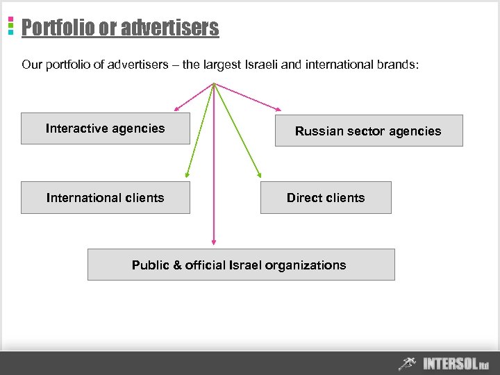 Portfolio or advertisers Our portfolio of advertisers – the largest Israeli and international brands: