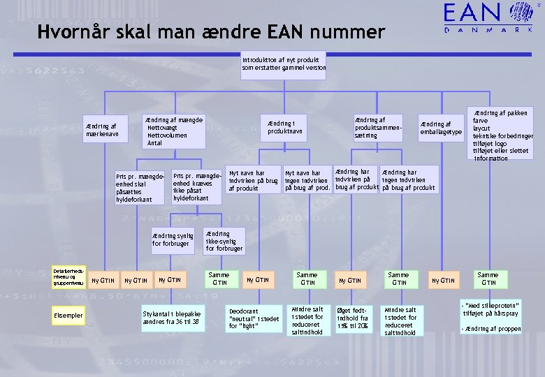 Hvornår skal man ændre EAN nummer Introduktion af nyt produkt som erstatter gammel version