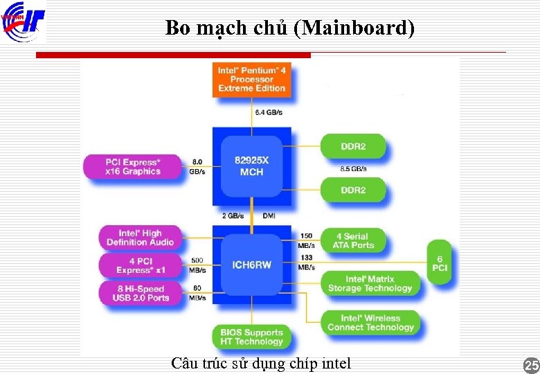 Bo mạch chủ (Mainboard) Cấu trúc sử dụng chíp intel 25 