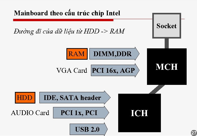 Mainboard theo cấu trúc chip Intel Socket Đường đi của dữ liệu từ HDD