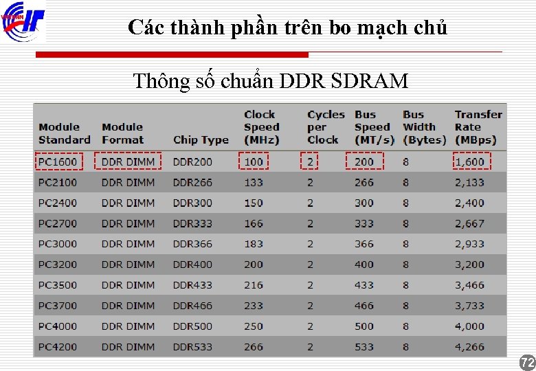 Các thành phần trên bo mạch chủ Thông số chuẩn DDR SDRAM 72 