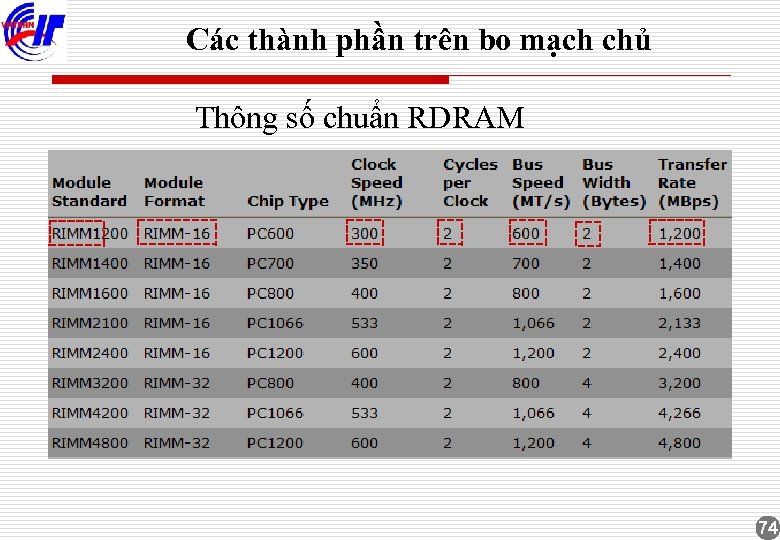 Các thành phần trên bo mạch chủ Thông số chuẩn RDRAM 74 