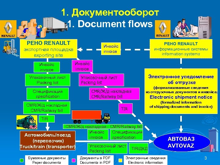 1. Документооборот 1. Document flows РЕНО RENAULT экспортная площадка exporting site Инвойс invoice РЕНО