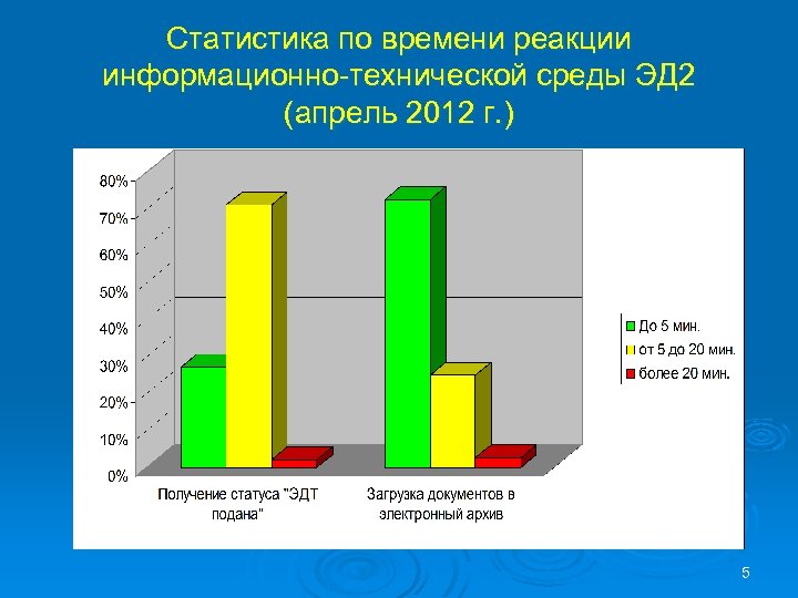 Статистика по времени реакции информационно-технической среды ЭД 2 (апрель 2012 г. ) 5 