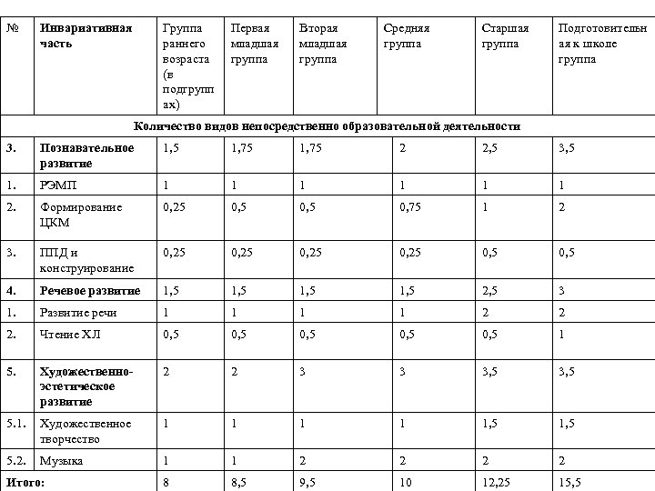 № Инвариативная часть Группа раннего возраста (в подгрупп ах) Первая младшая группа Вторая младшая