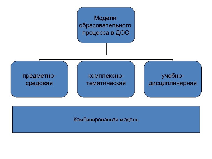 Учебная модель. Модель учебного процесса. Комбинированная модель образовательного процесса. Модель детского объединения. Предметно средовая модель образовательного процесса.