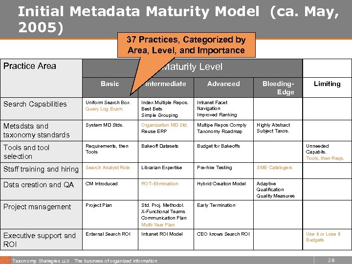 Taxonomy Strategies Llc Data Governance Maturity When The