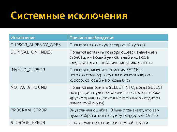Системные исключения Исключение Причина возбуждения CURSOR_ALREADY_OPEN Попытка открыть уже открытый курсор DUP_VAL_ON_INDEX Попытка вставить