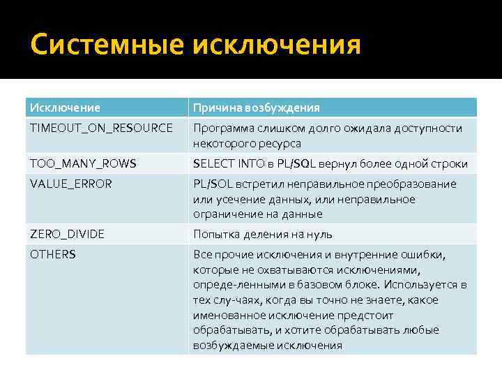Системные исключения Исключение Причина возбуждения TIMEOUT_ON_RESOURCE Программа слишком долго ожидала доступности некоторого ресурса TOO_MANY_ROWS