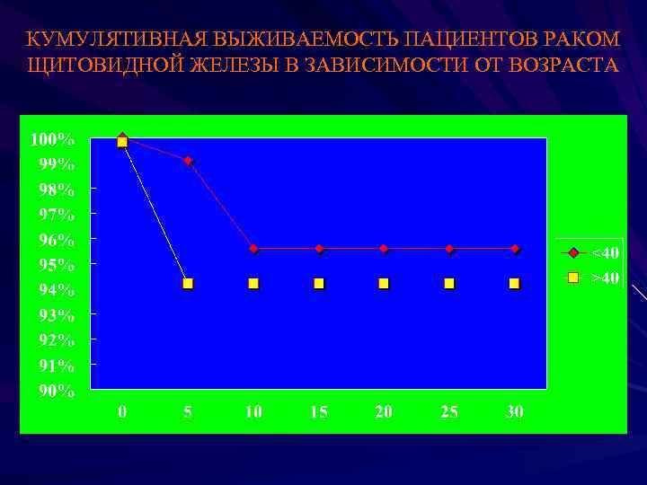 КУМУЛЯТИВНАЯ ВЫЖИВАЕМОСТЬ ПАЦИЕНТОВ РАКОМ ЩИТОВИДНОЙ ЖЕЛЕЗЫ В ЗАВИСИМОСТИ ОТ ВОЗРАСТА 