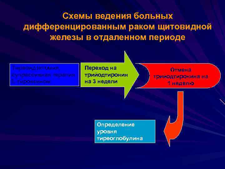 Схемы ведения больных дифференцированным раком щитовидной железы в отдаленном периоде Тиреоидэктомия, супрессивная терапия L-тироксином