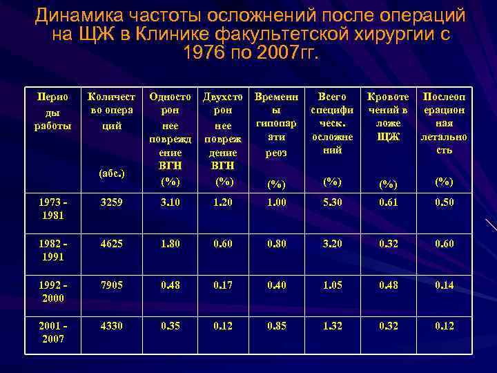 Динамика частоты осложнений после операций на ЩЖ в Клинике факультетской хирургии с 1976 по