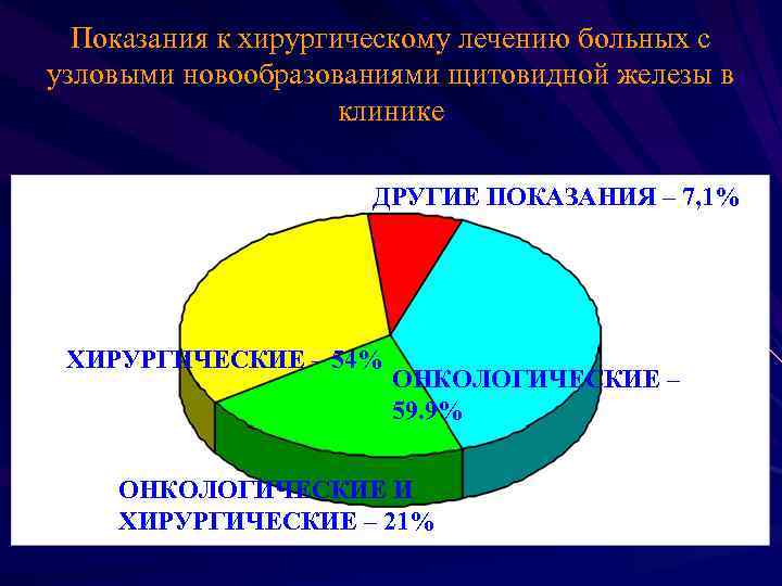 Показания к хирургическому лечению больных с узловыми новообразованиями щитовидной железы в клинике ДРУГИЕ ПОКАЗАНИЯ