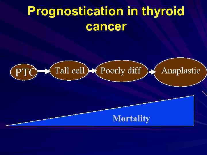 Prognostication in thyroid cancer PTC Tall cell Poorly diff Mortality Anaplastic 