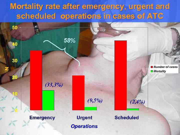 Mortality rate after emergency, urgent and scheduled operations in cases of ATC 58% (33,