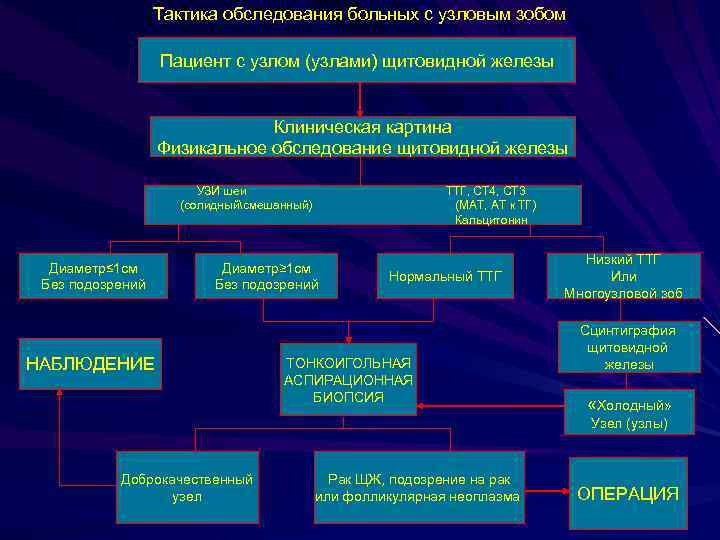 Тактика обследования больных с узловым зобом Пациент с узлом (узлами) щитовидной железы Клиническая картина
