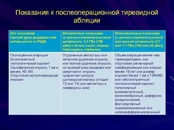 Показания к послеоперационной тиреоидной абляции Нет показаний (низкий риск рецидива или летальности от РЩЖ