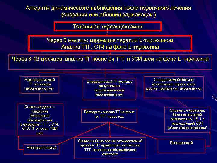 Алгоритм динамического наблюдения после первичного лечения (операция или абляция радиойодом) Тотальная тиреоидэктомия Через 3