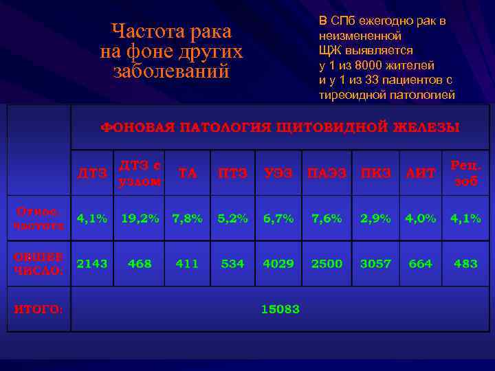 Частота рака на фоне других заболеваний В СПб ежегодно рак в неизмененной ЩЖ выявляется