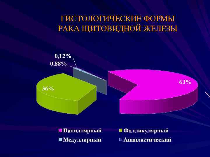 Формы рака щитовидной железы