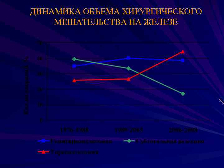 ДИНАМИКА ОБЪЕМА ХИРУРГИЧЕСКОГО МЕШАТЕЛЬСТВА НА ЖЕЛЕЗЕ 