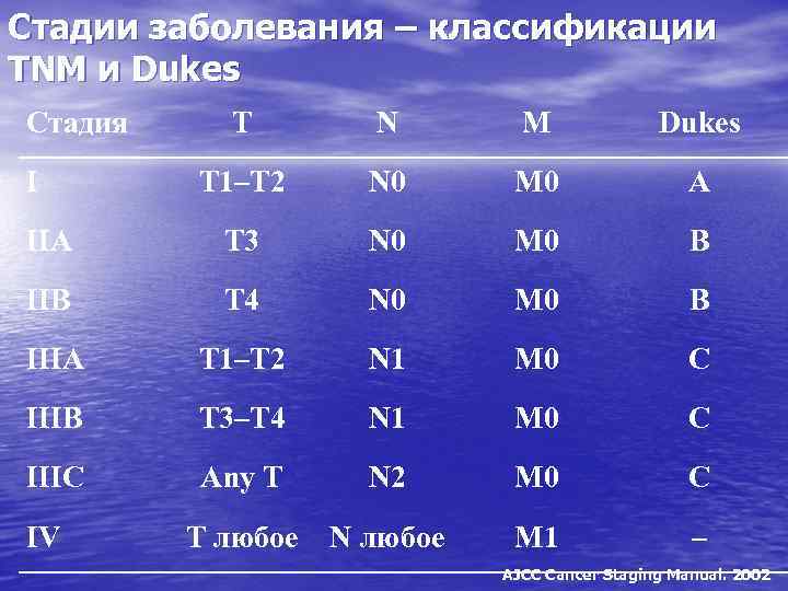 Т 0 т 1 т 2. Классификация TNM стадии. Стадия заболевания по TNM. Стадии заболевания по TNM классификации;. Классификация Dukes.