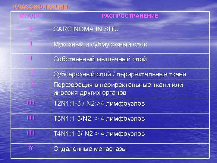 КЛАССИФИКАЦИЯ СТАДИЯ РАСПРОСТРАНЕНИЕ 0 CARCINOMA IN SITU I Мукозный и субмукозный слои I Собственный