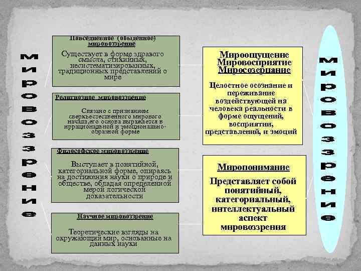 Повседневное (обыденное) мировоззрение Существует в форме здравого смысла, стихийных, несистематизированных, традиционных представлений о мире