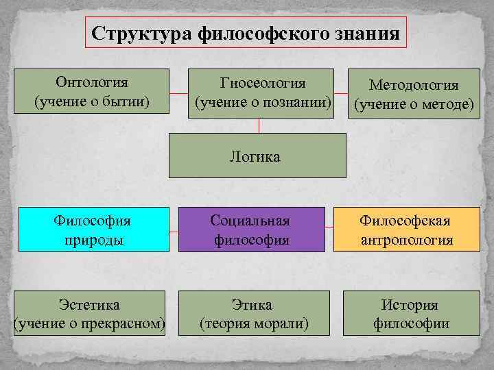 Разделы философского знания