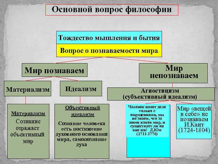 Бытие и мышление основной вопрос философии