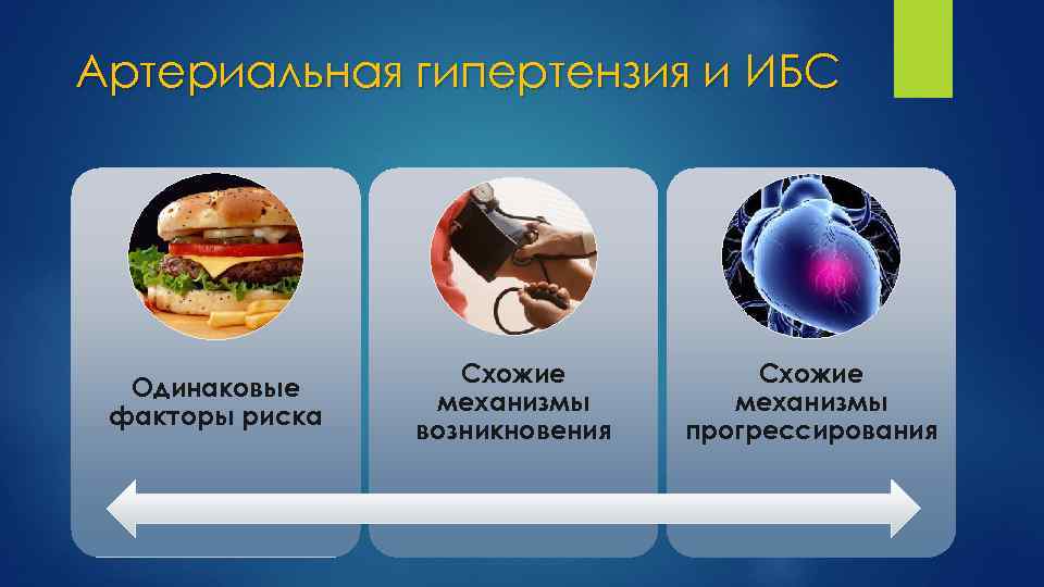 Артериальная гипертензия и ИБС Одинаковые факторы риска Схожие механизмы возникновения Схожие механизмы прогрессирования 