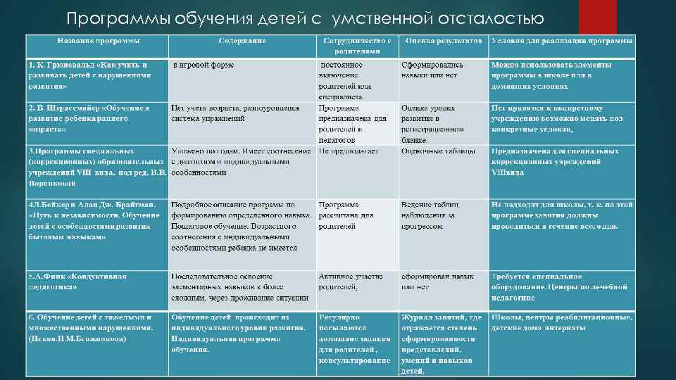 Учебный план надомного обучения для детей с умственной отсталостью